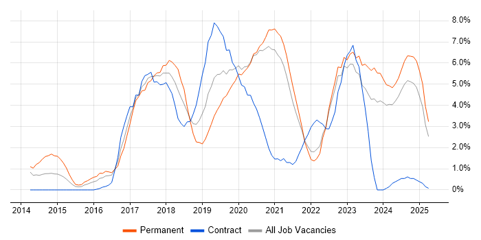 Job vacancy trend for DevOps in Durham Job vacancy trend for DevOps in Durham