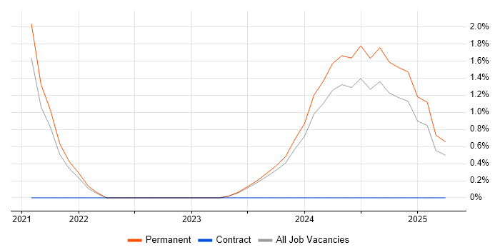 Job vacancy trend for DevSecOps in Durham Job vacancy trend for DevSecOps in Durham