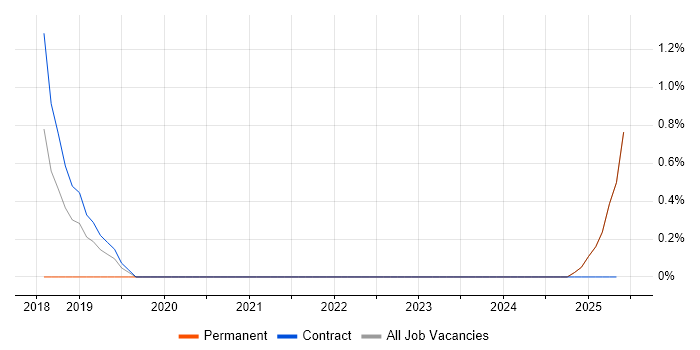 Job vacancy trend for Digital Designer in Durham