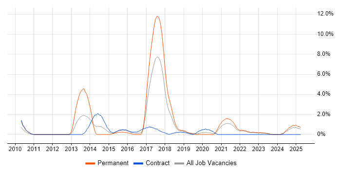 Job vacancy trend for Digital Marketing in Durham
