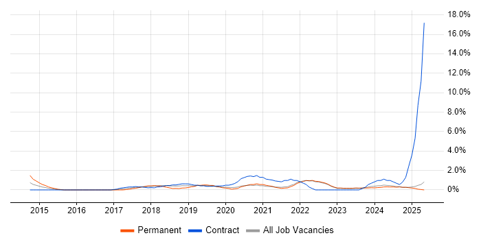 Job vacancy trend for Digital Transformation Programme in Durham Job vacancy trend for Digital Transformation Programme in Durham