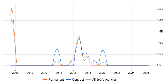 Dimensional Modelling job vacancy trend in Durham