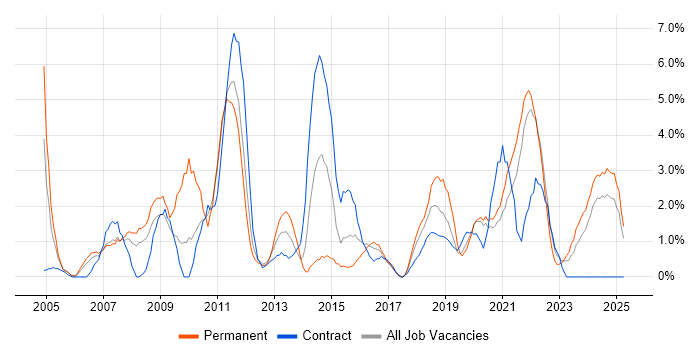 Job vacancy trend for Disaster Recovery in Durham