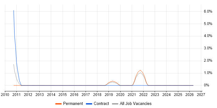 Distributed Architecture job vacancy trend in Durham