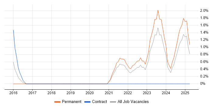 Job vacancy trend for Distributed Systems in Durham Job vacancy trend for Distributed Systems in Durham