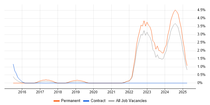 Job vacancy trend for Django in Durham Job vacancy trend for Django in Durham
