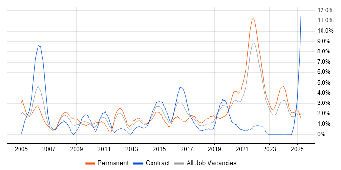 Job vacancy trend for DNS in Durham Job vacancy trend for DNS in Durham