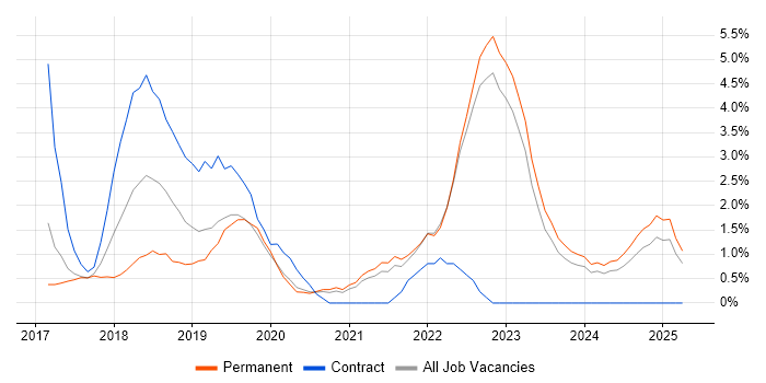 Job vacancy trend for Docker in Durham Job vacancy trend for Docker in Durham