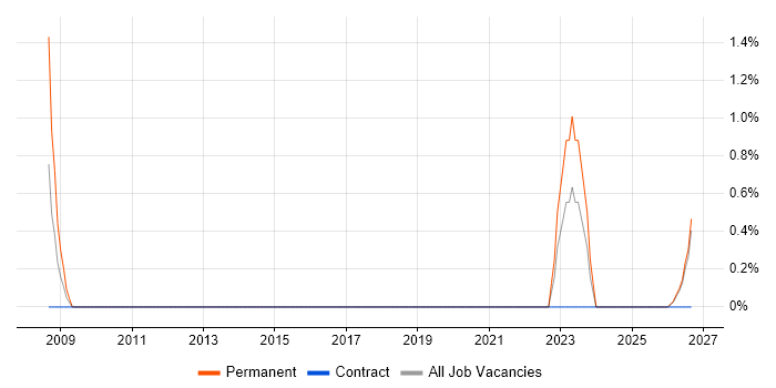 Document Controller job vacancy trend in Durham