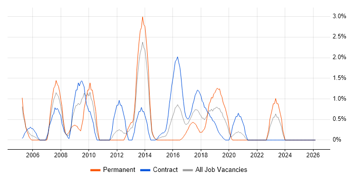 Document Management job vacancy trend in Durham