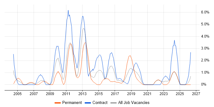 Documentation Skills job vacancy trend in Durham