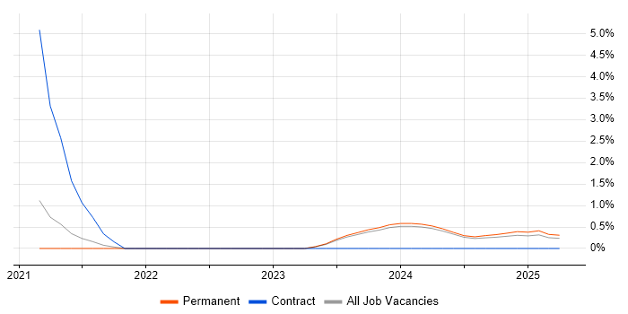 Job vacancy trend for Don&#39;t repeat yourself (DRY) in Durham