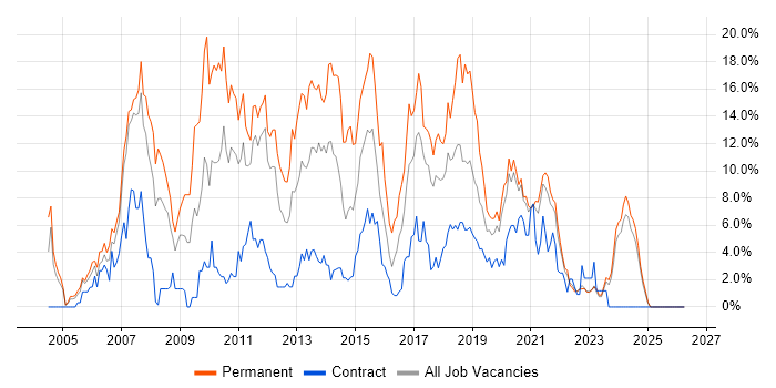 .NET Developer job vacancy trend in Durham