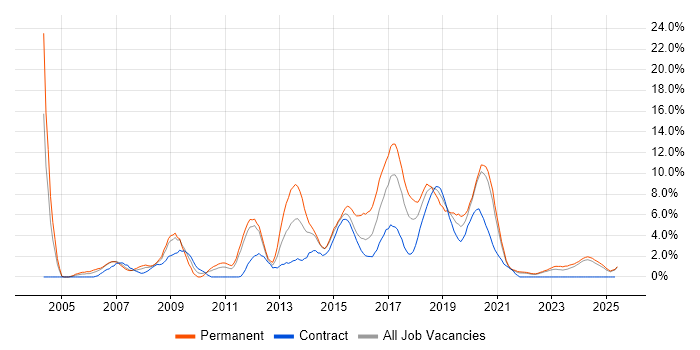 Job vacancy trend for .NET Framework in Durham Job vacancy trend for .NET Framework in Durham