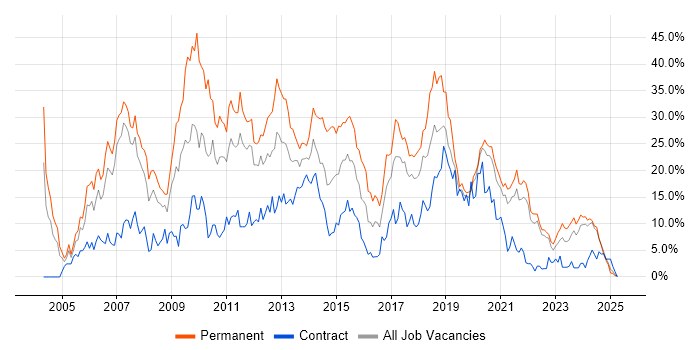 Job vacancy trend for .NET in Durham Job vacancy trend for .NET in Durham