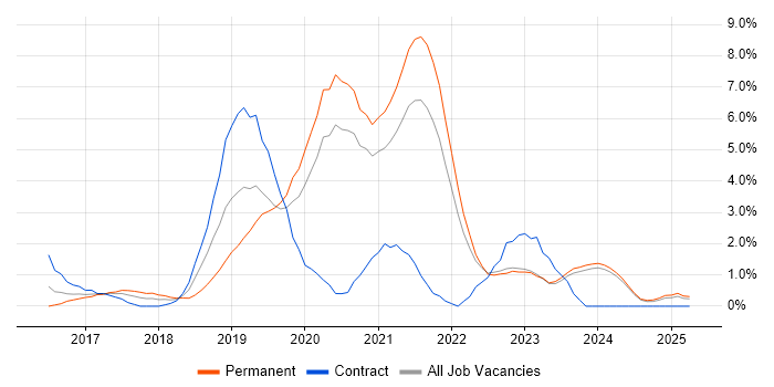 Job vacancy trend for .NET Core in Durham Job vacancy trend for .NET Core in Durham
