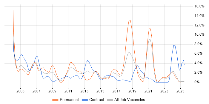 Job vacancy trend for Driving Licence in Durham