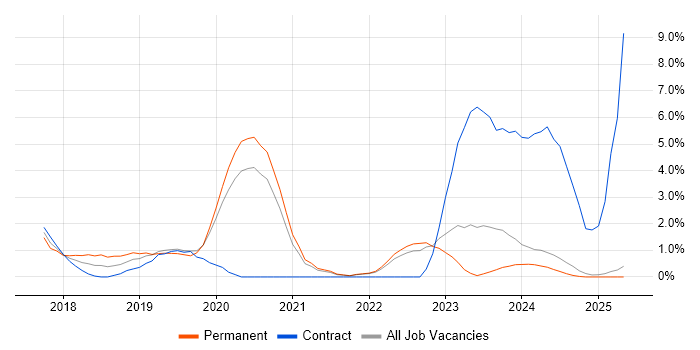 Job vacancy trend for Dynamics 365 in Durham Job vacancy trend for Dynamics 365 in Durham