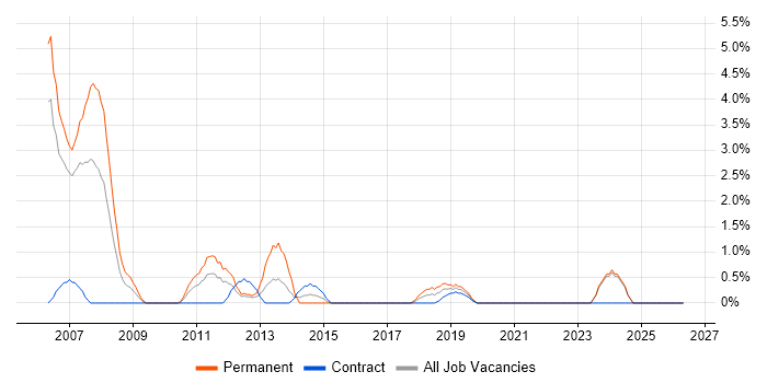 Eclipse job vacancy trend in Durham