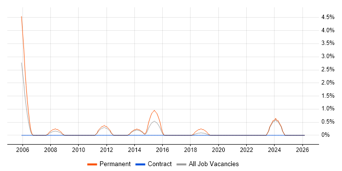 EDI job vacancy trend in Durham