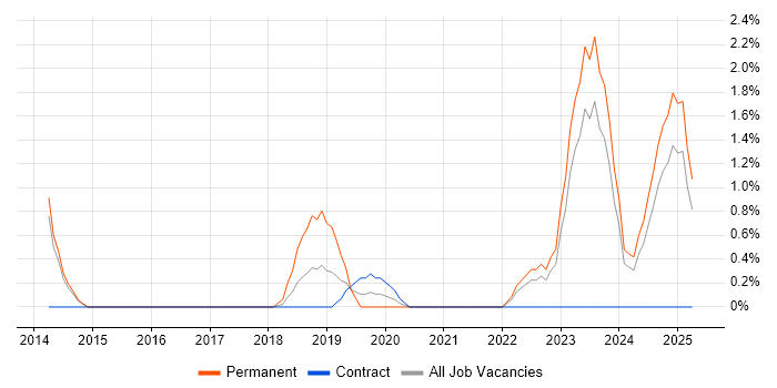 Job vacancy trend for Elasticsearch in Durham Job vacancy trend for Elasticsearch in Durham