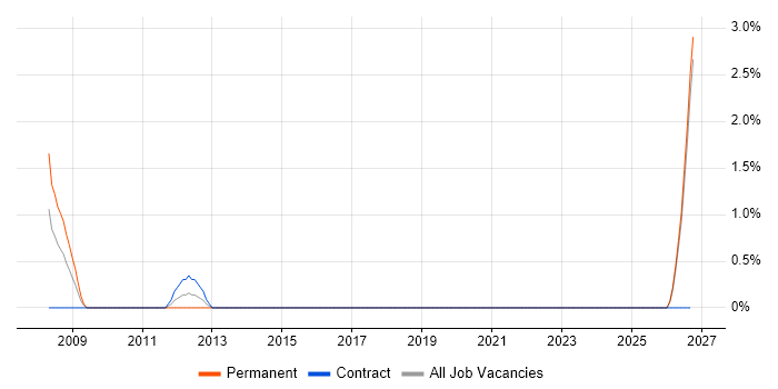 Electrical Engineer job vacancy trend in Durham