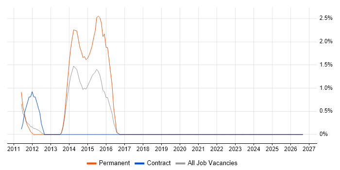 Electronics Design Engineer job vacancy trend in Durham