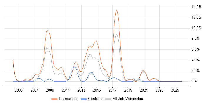 Electronics job vacancy trend in Durham