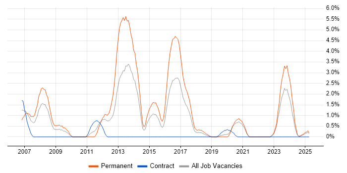 Job vacancy trend for Embedded Engineer in Durham Job vacancy trend for Embedded Engineer in Durham