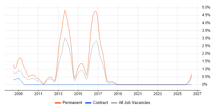 Embedded Firmware job vacancy trend in Durham