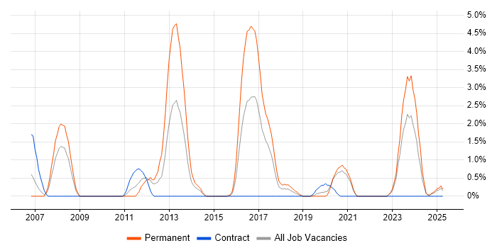 Job vacancy trend for Embedded Software Engineer in Durham Job vacancy trend for Embedded Software Engineer in Durham
