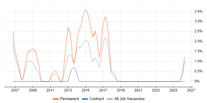Embedded Systems job vacancy trend in Durham