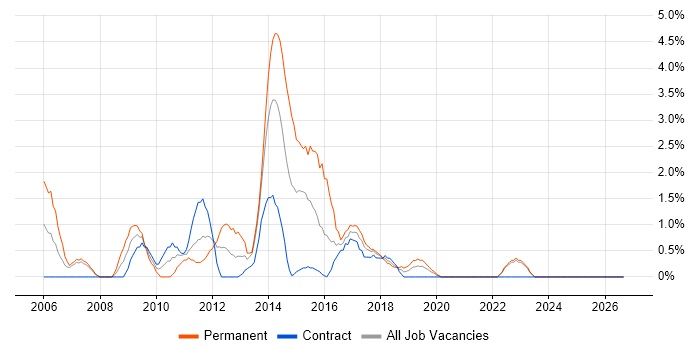 EMC job vacancy trend in Durham