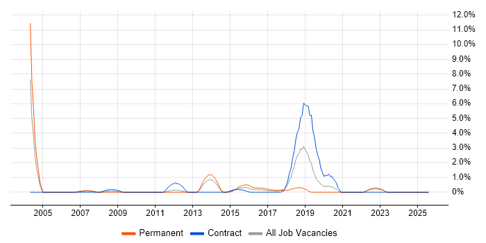 Job vacancy trend for End-to-End Testing in Durham Job vacancy trend for End-to-End Testing in Durham