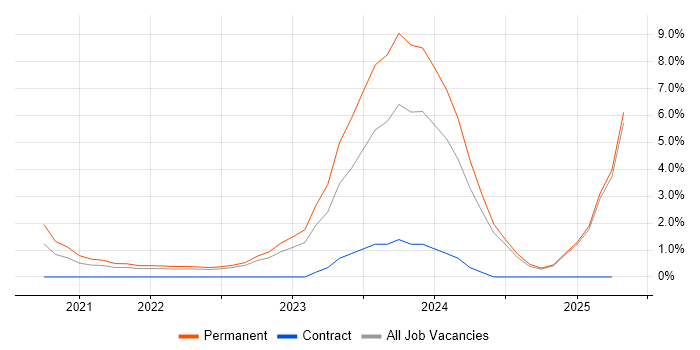 Job vacancy trend for Energy Management in Durham Job vacancy trend for Energy Management in Durham