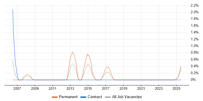 Job vacancy trend for Engineering Manager in Durham