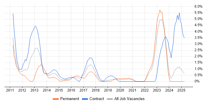 Job vacancy trend for Enterprise Architecture in Durham Job vacancy trend for Enterprise Architecture in Durham