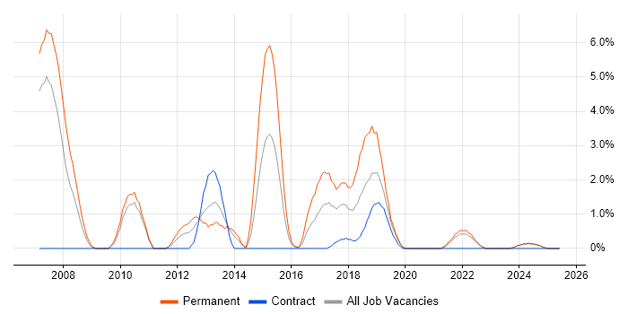 Job vacancy trend for Enterprise Software in Durham