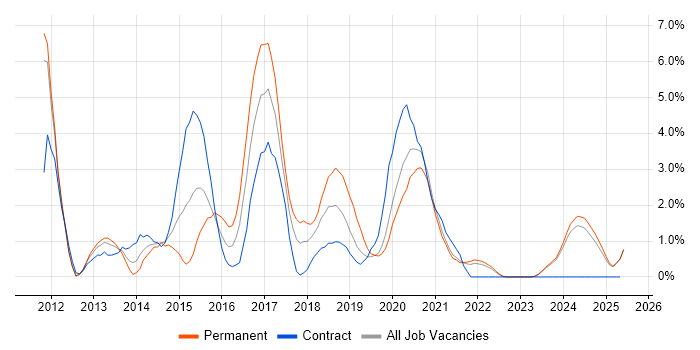 Job vacancy trend for Entity Framework in Durham Job vacancy trend for Entity Framework in Durham