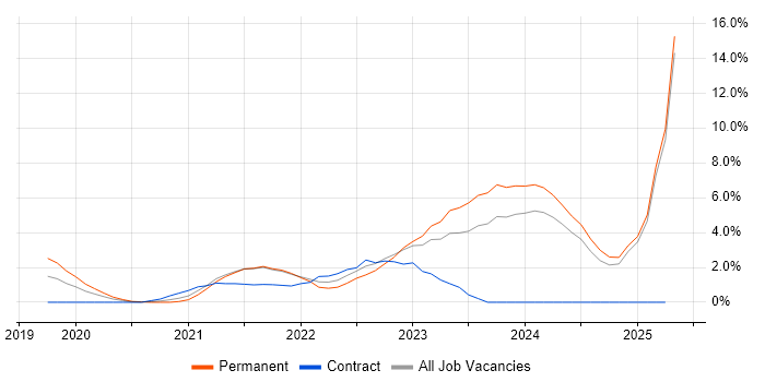 Job vacancy trend for Entra ID in Durham Job vacancy trend for Entra ID in Durham