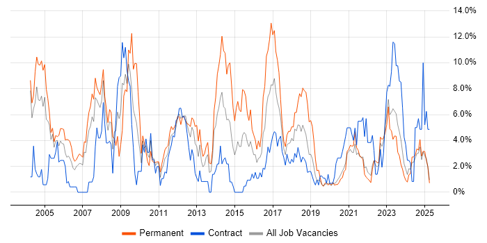 Job vacancy trend for ERP in Durham Job vacancy trend for ERP in Durham