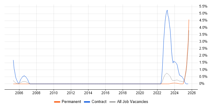Job vacancy trend for ESRI in Durham