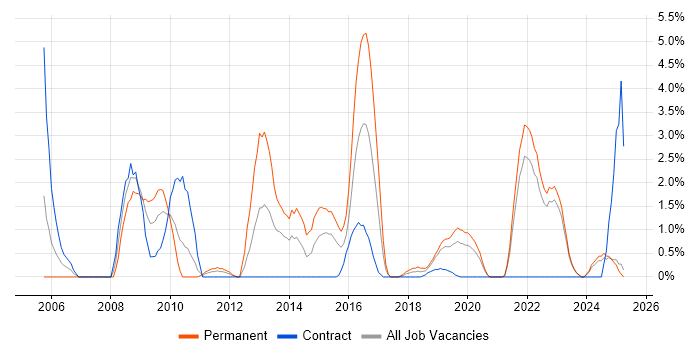 Job vacancy trend for Ethernet in Durham Job vacancy trend for Ethernet in Durham
