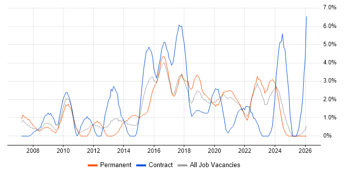 ETL job vacancy trend in Durham