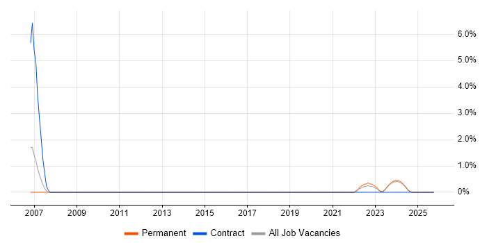 Event-Driven job vacancy trend in Durham