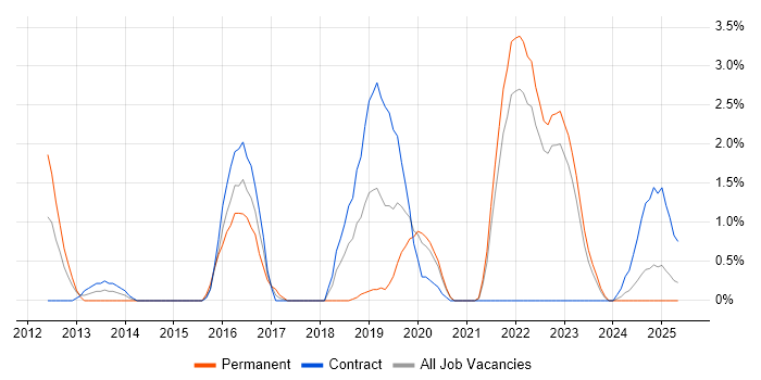 Job vacancy trend for F5 in Durham Job vacancy trend for F5 in Durham