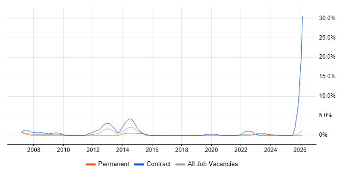 Feasibility Study job vacancy trend in Durham