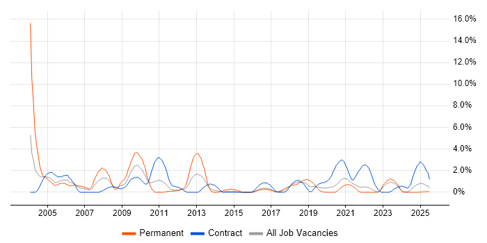Job vacancy trend for Field Engineer in Durham