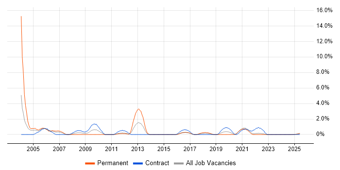 Job vacancy trend for Field Service Engineer in Durham Job vacancy trend for Field Service Engineer in Durham