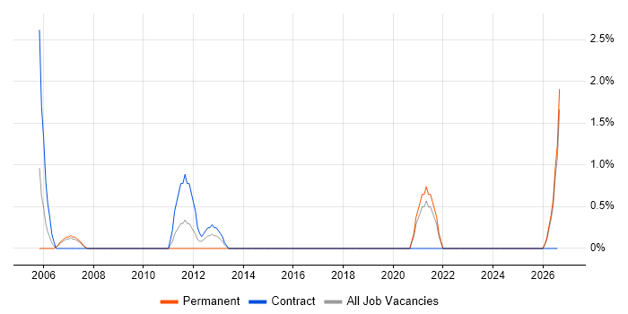 Finance Manager job vacancy trend in Durham